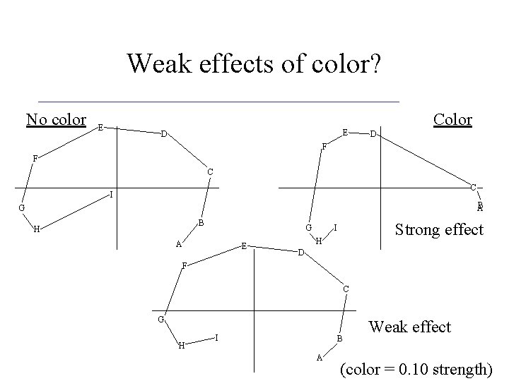 Weak effects of color? No color E E D Color D F F C