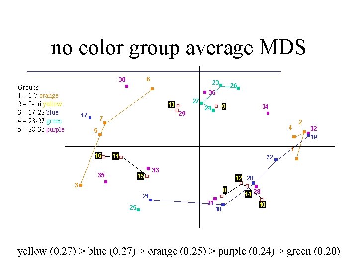 no color group average MDS 6 30 Groups: 1 – 1 -7 orange 2