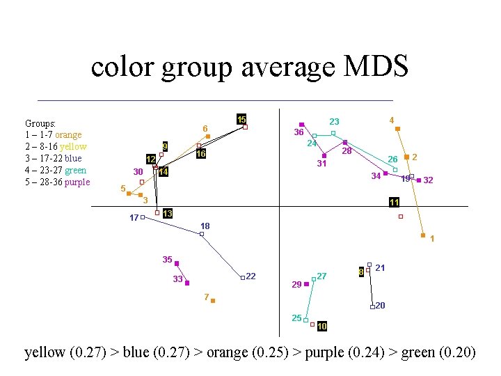 color group average MDS Groups: 1 – 1 -7 orange 2 – 8 -16