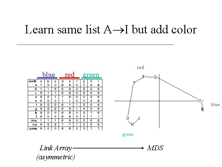 Learn same list A®I but add color red blue red green E D F