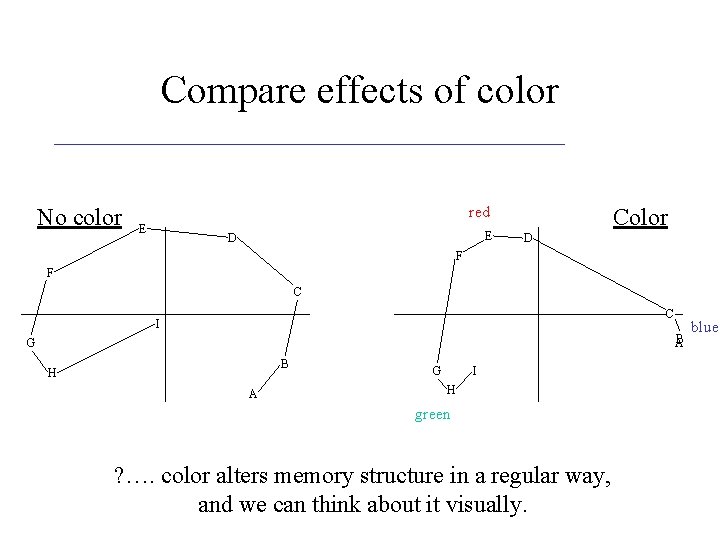 Compare effects of color No color red E E D Color D F F