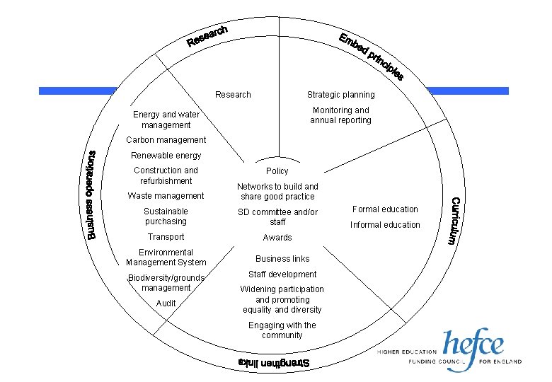 Research Strategic planning Monitoring and annual reporting Energy and water management Carbon management Renewable