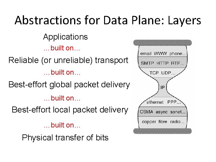 Abstractions for Data Plane: Layers Applications …built on… Reliable (or unreliable) transport …built on…