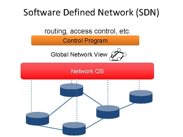 Software Defined Network (SDN) routing, access control, etc. Control Program Global Network View Network