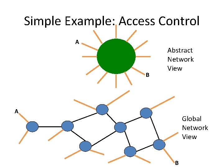 Simple Example: Access Control A B Abstract Network View A Global Network View B