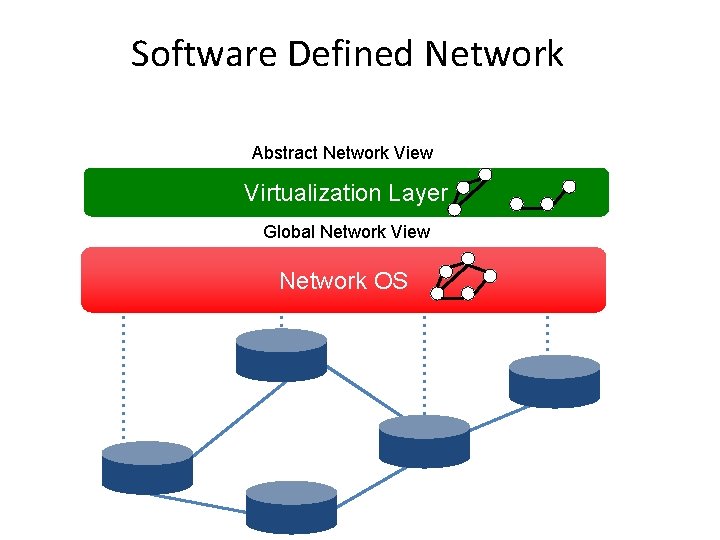 Software Defined Network Abstract Network View Virtualization Layer Control Program Global Network View Network