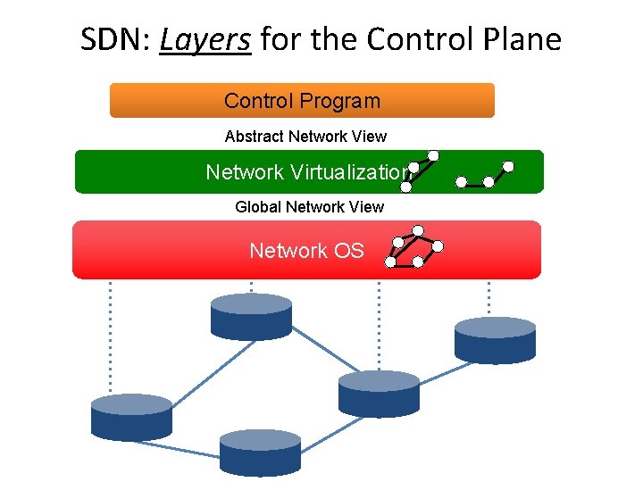 SDN: Layers for the Control Plane Control Program Abstract Network View Network Virtualization Global