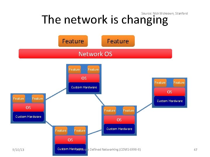 Source: Nick Mckeown, Stanford The network is changing Feature Network OS Feature OS Feature