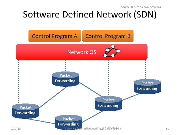 Source: Nick Mckeown, Stanford Software Defined Network (SDN) Control Program A Control Program B