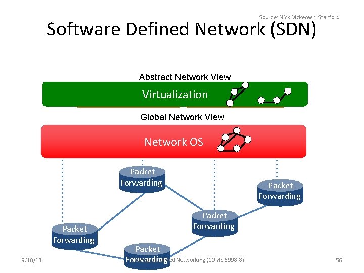 Source: Nick Mckeown, Stanford Software Defined Network (SDN) Abstract Network View Virtualization Control Program