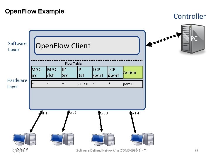 Open. Flow Example Controller PC Open. Flow Client Software Layer Flow Table Hardware Layer