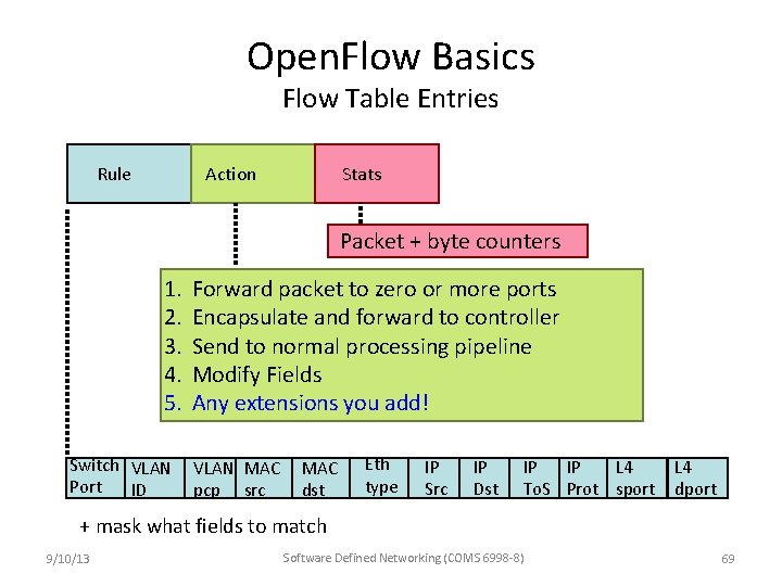 Open. Flow Basics Flow Table Entries Rule Action Stats Packet + byte counters 1.
