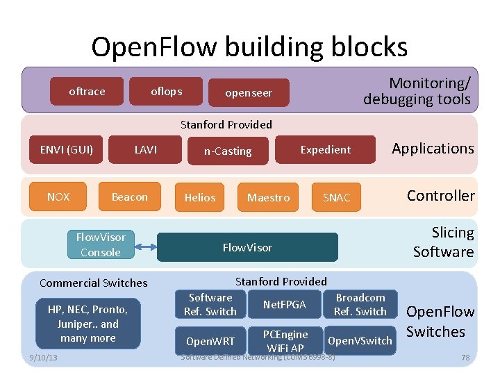 Open. Flow building blocks oftrace oflops Monitoring/ debugging tools openseer Stanford Provided ENVI (GUI)