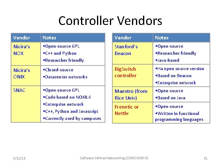 Controller Vendors Vendor Notes Nicira’s NOX • Open-source GPL • C++ and Python •