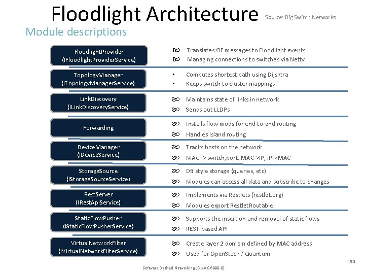 Floodlight Architecture Source: Big Switch Networks Module descriptions Floodlight. Provider (IFloodlight. Provider. Service) Translates