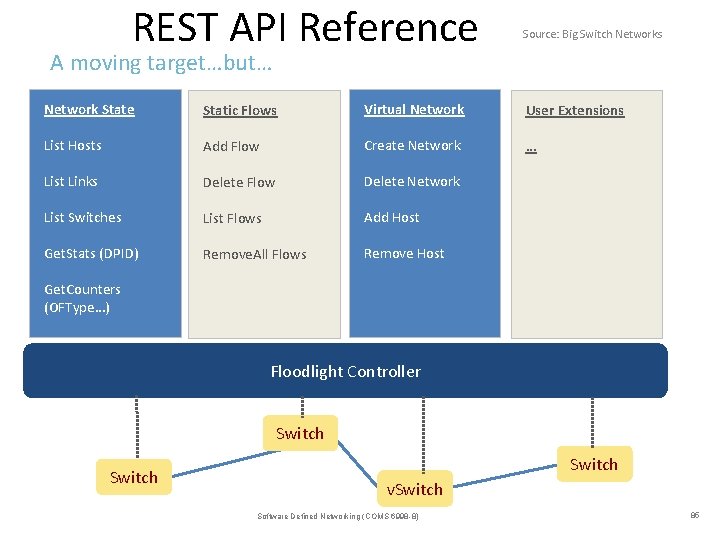 REST API Reference Source: Big Switch Networks A moving target…but… Network State Static Flows