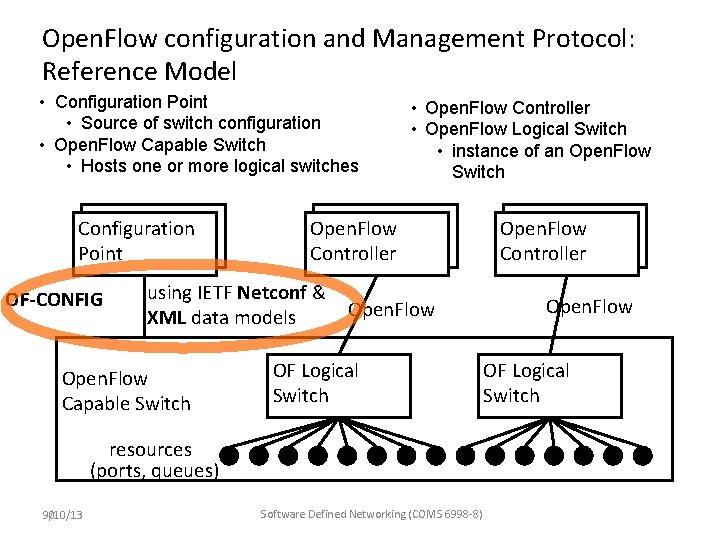 Open. Flow configuration and Management Protocol: Reference Model • Configuration Point • Source of