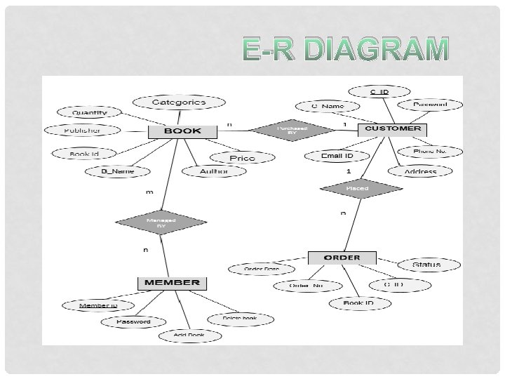 E-R DIAGRAM 