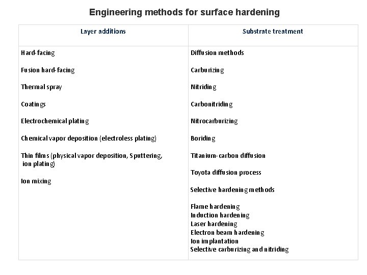 Engineering methods for surface hardening Layer additions Substrate treatment Hard‐facing Diffusion methods Fusion hard‐facing