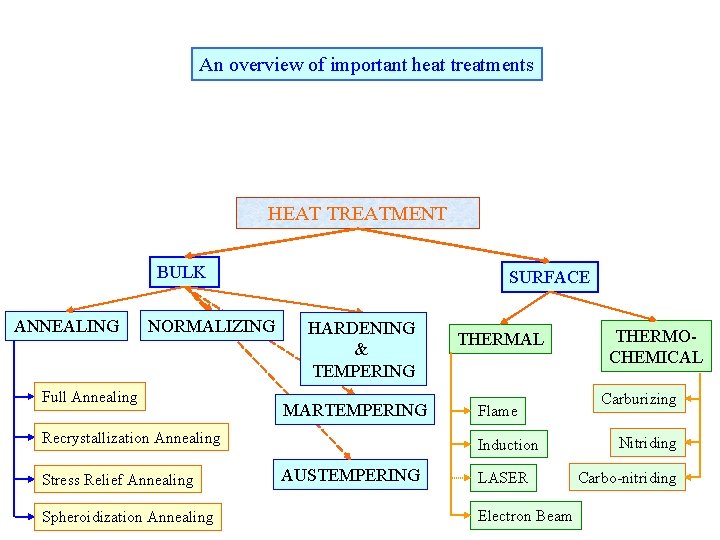 An overview of important heat treatments HEAT TREATMENT BULK ANNEALING NORMALIZING Full Annealing SURFACE