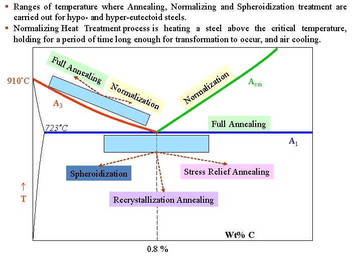 § Ranges of temperature where Annealing, Normalizing and Spheroidization treatment are carried out for