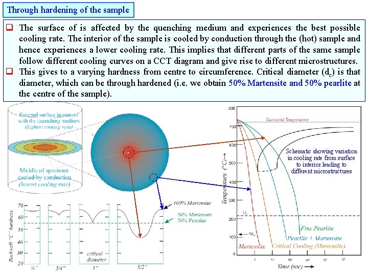 Through hardening of the sample q The surface of is affected by the quenching