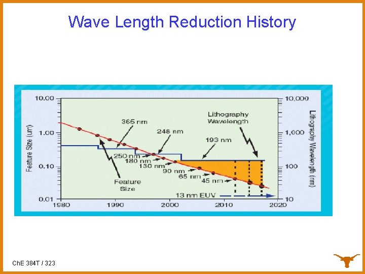 Wave Length Reduction History Ch. E 384 T / 323 
