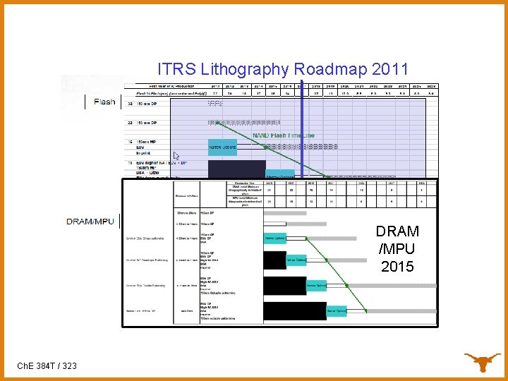 ITRS Lithography Roadmap 2011 DRAM /MPU 2015 Ch. E 384 T / 323 
