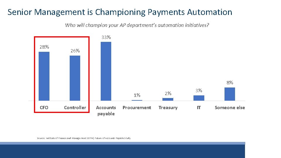 Senior Management is Championing Payments Automation Who will champion your AP department’s automation initiatives?