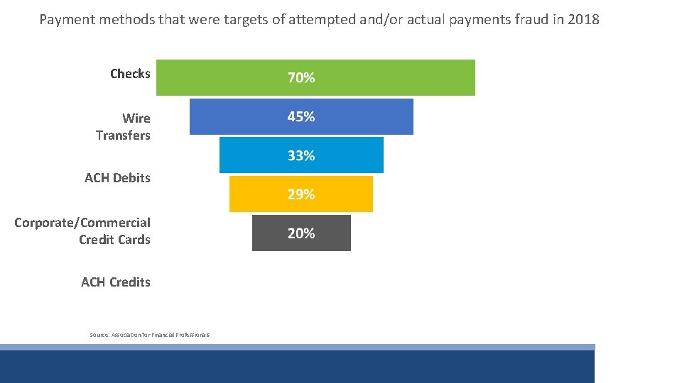 Payment methods that were targets of attempted and/or actual payments fraud in 2018 Checks