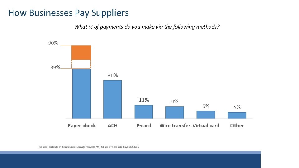 How Businesses Pay Suppliers What % of payments do you make via the following