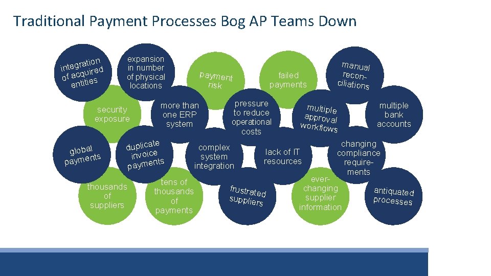 Traditional Payment Processes Bog AP Teams Down ation r g e t n i