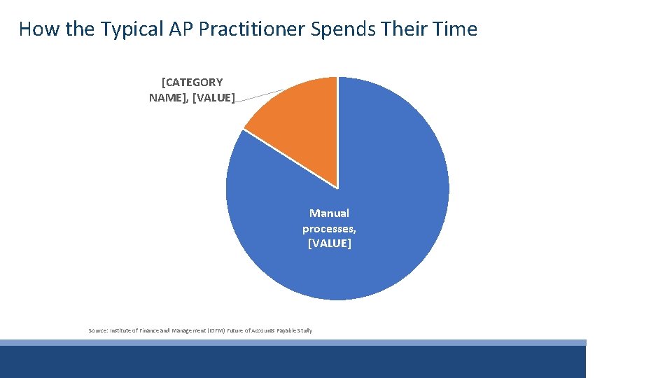 How the Typical AP Practitioner Spends Their Time [CATEGORY NAME], [VALUE] Manual processes, [VALUE]