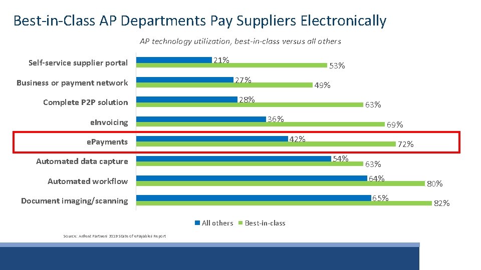 Best-in-Class AP Departments Pay Suppliers Electronically AP technology utilization, best-in-class versus all others Self-service