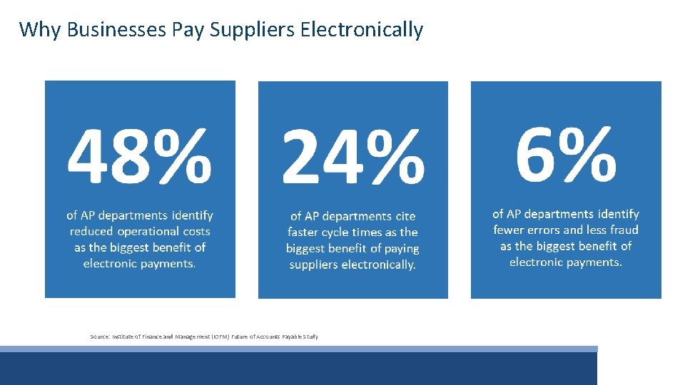 Why Businesses Pay Suppliers Electronically Source: Institute of Finance and Management (IOFM) Future of