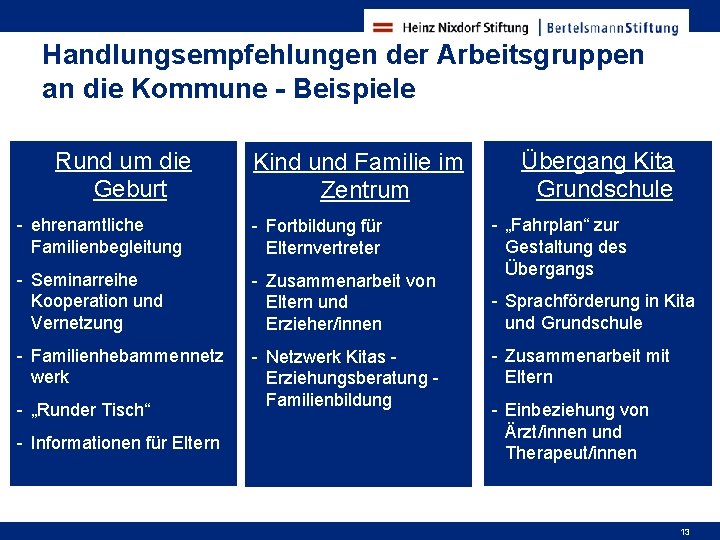 Handlungsempfehlungen der Arbeitsgruppen an die Kommune - Beispiele Rund um die Geburt Kind und