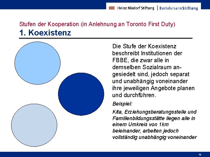 Stufen der Kooperation (in Anlehnung an Toronto First Duty) 1. Koexistenz Die Stufe der