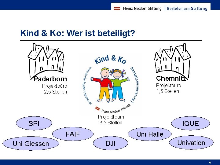 Kind & Ko: Wer ist beteiligt? Chemnitz Paderborn Projektbüro 1, 5 Stellen Projektbüro 2,