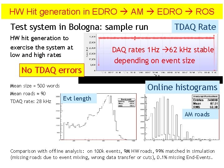 HW Hit generation in EDRO AM EDRO ROS Test system in Bologna: sample run