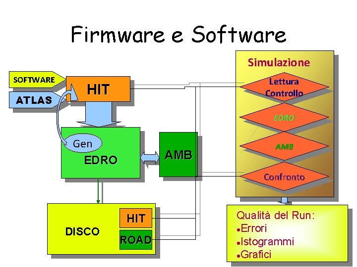 Firmware e Software Simulazione SOFTWARE ATLAS Lettura Controllo HIT EDRO Gen EDRO AMB Confronto