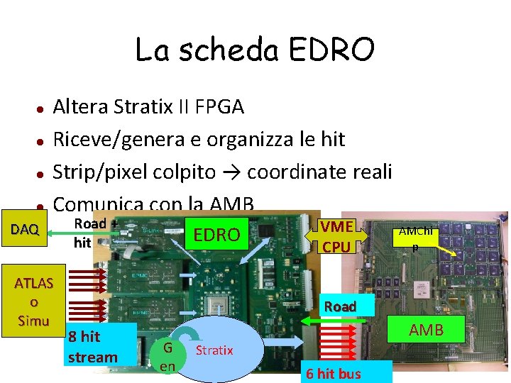 La scheda EDRO Altera Stratix II FPGA Riceve/genera e organizza le hit Strip/pixel colpito