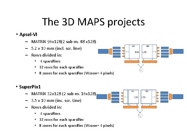 The 3 D MAPS projects • Apsel-VI – MATRIX 96 x 128(2 sub-m. 48