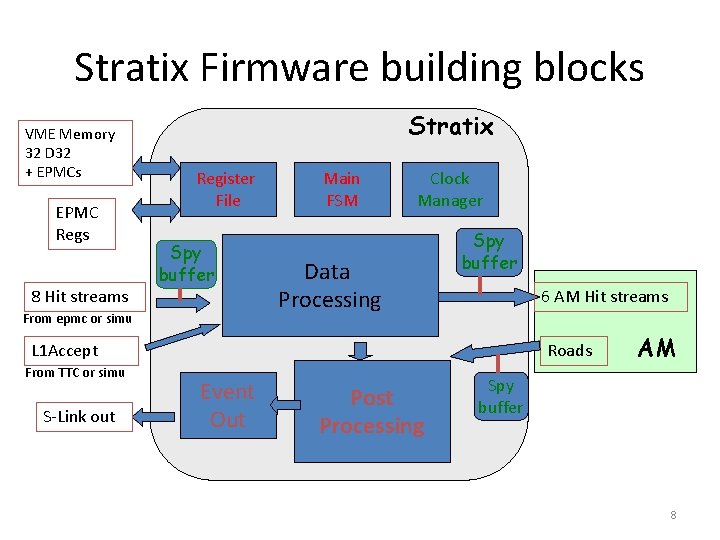 Stratix Firmware building blocks VME Memory 32 D 32 + EPMCs EPMC Regs 8