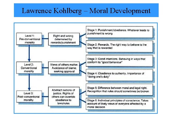 Lawrence Kohlberg – Moral Development 