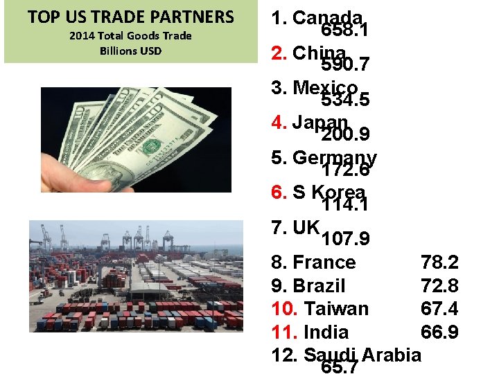 TOP US TRADE PARTNERS 2014 Total Goods Trade Billions USD 1. Canada 658. 1