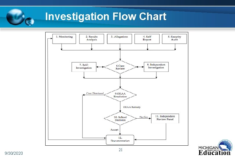 Investigation Flow Chart 9/30/2020 21 