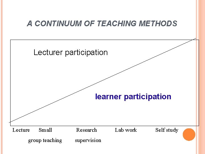 A CONTINUUM OF TEACHING METHODS Lecturer participation learner participation Lecture Small Research group teaching
