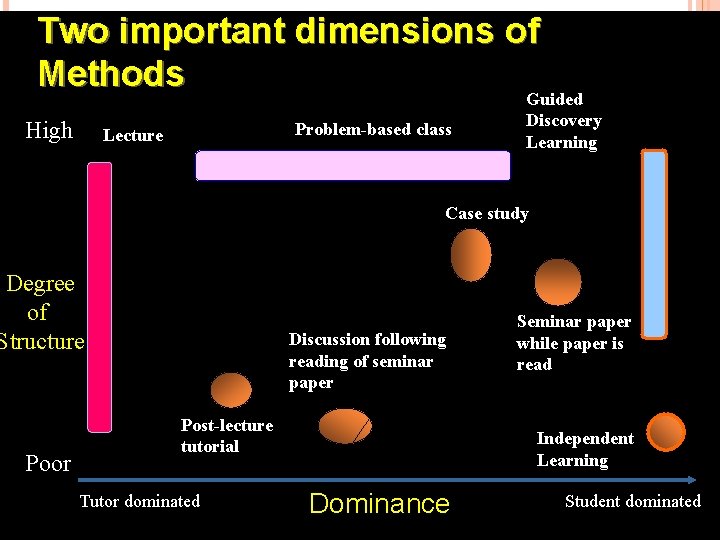 Two important dimensions of Methods Guided High Problem-based class Lecture Discovery Learning Case study