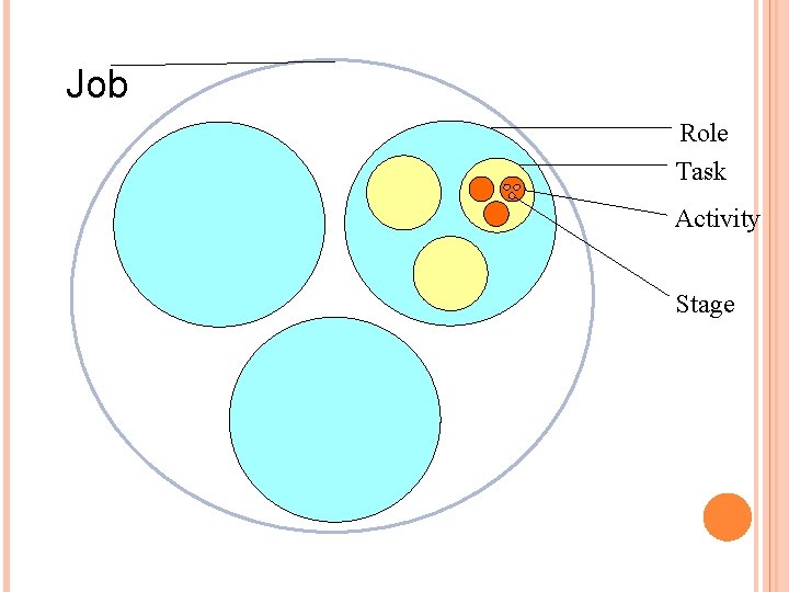 Job Role Task Activity Stage 
