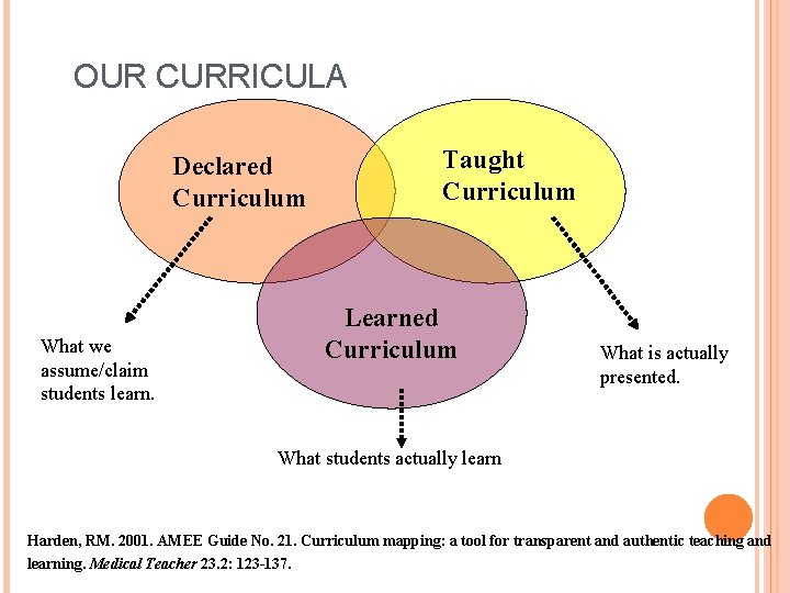 OUR CURRICULA Declared Curriculum What we assume/claim students learn. Taught Curriculum Learned Curriculum What